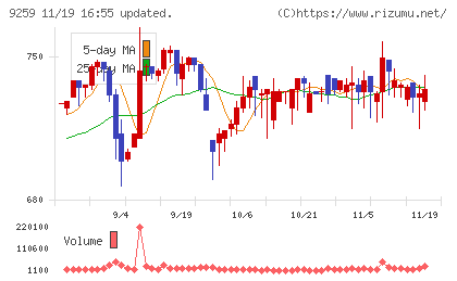 タカヨシホールディングスチャート