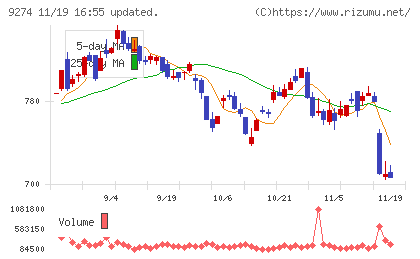 ＫＰＰグループホールディングスチャート