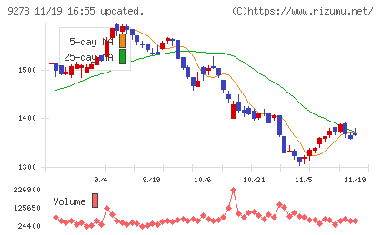ブックオフグループホールディングスチャート