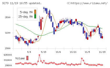 ギフトホールディングスチャート