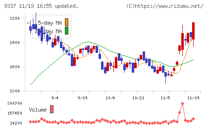 トリドリチャート