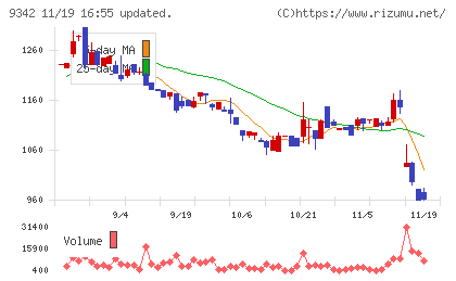 スマサポチャート