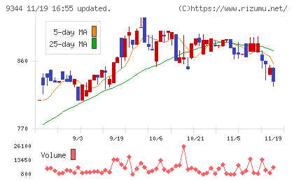 アクシスコンサルティングチャート