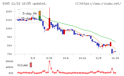 ビズメイツチャート