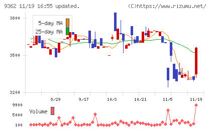 兵機海運チャート