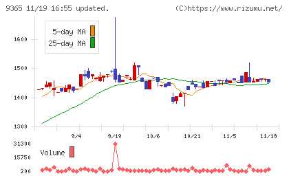 トレーディアチャート