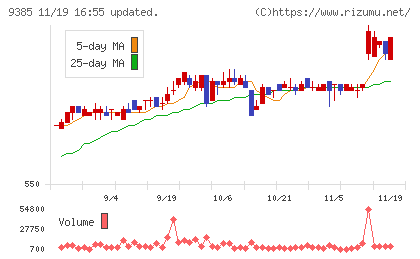 ショーエイコーポレーションチャート