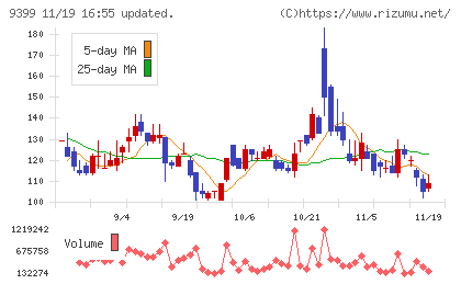 ビート・ホールディングス・リミテッドチャート