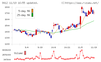 スカパーＪＳＡＴホールディングスチャート