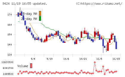 日本通信チャート