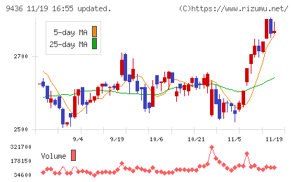 沖縄セルラー電話チャート