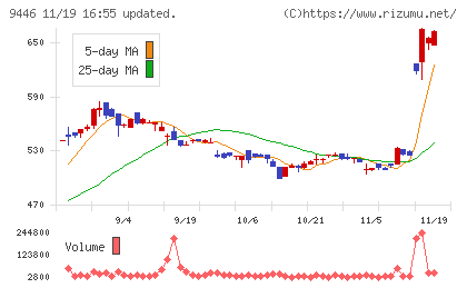 サカイホールディングスチャート