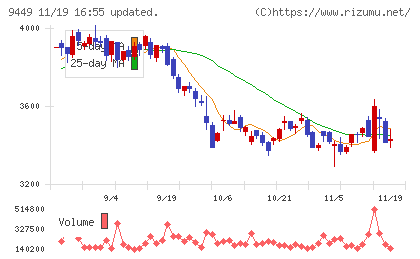 ＧＭＯインターネットグループチャート