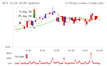 文溪堂チャート