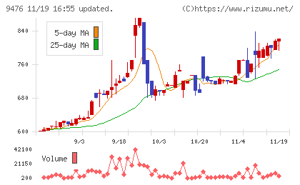 中央経済社ホールディングスチャート