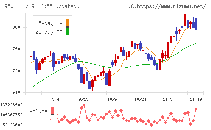東京電力ホールディングスチャート