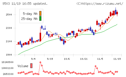 関西電力チャート