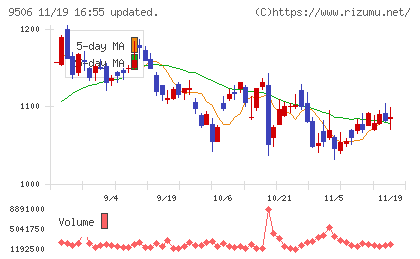 東北電力チャート
