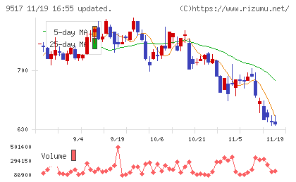 イーレックスチャート