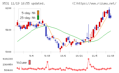 東京ガスチャート