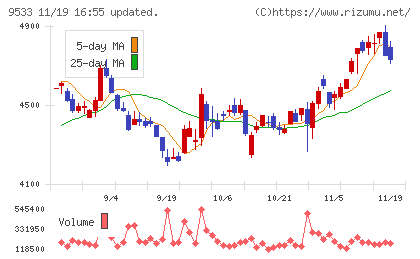 東邦ガスチャート