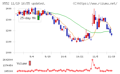 Ｍ＆Ａ総研ホールディングスチャート
