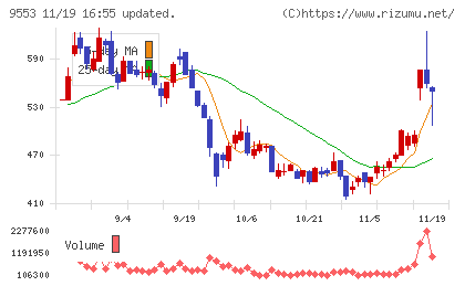 マイクロアドチャート