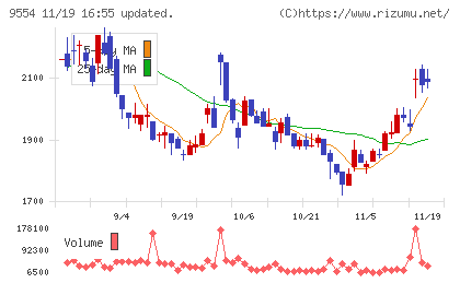 ＡＶｉＣチャート
