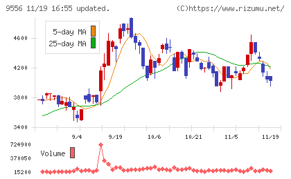 ＩＮＴＬＯＯＰチャート