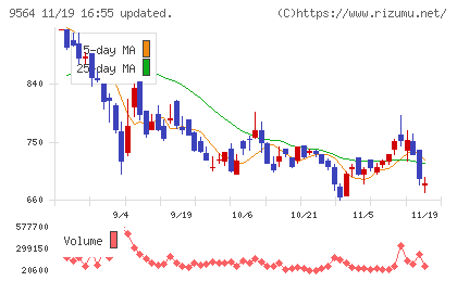 ＦＣＥチャート
