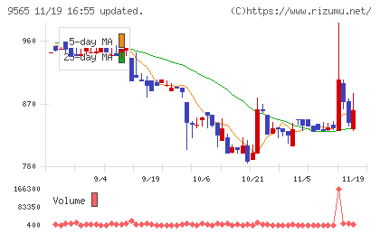 ＧＬＯＥチャート