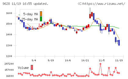 燦ホールディングスチャート