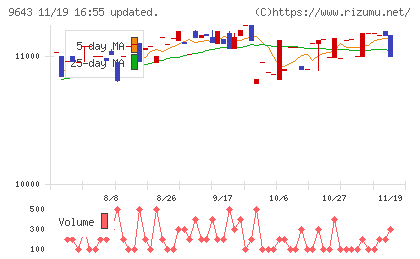 中日本興業チャート