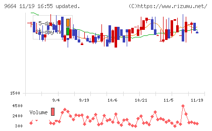御園座チャート