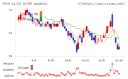 アゴーラホスピタリティーグループチャート