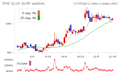 帝国ホテルチャート