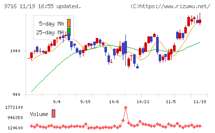 乃村工藝社チャート