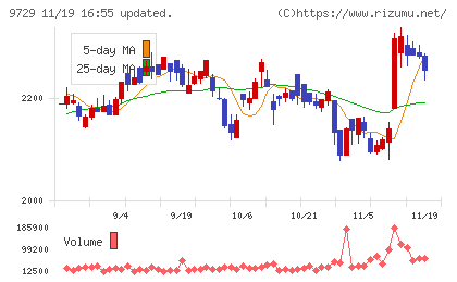 トーカイチャート