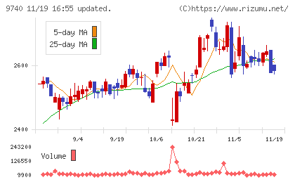 ＣＳＰチャート