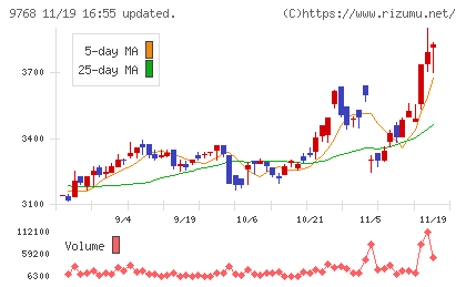 いであチャート