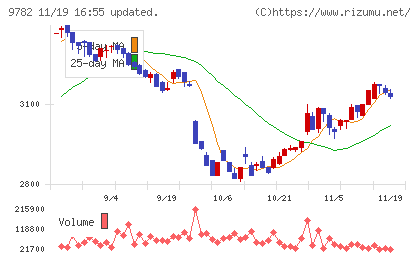 ディーエムエスチャート