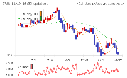 ナックチャート