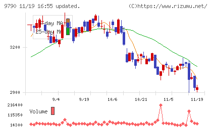 福井コンピュータホールディングスチャート