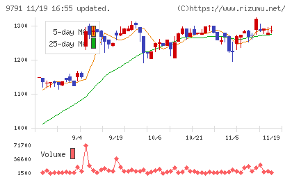 ビケンテクノチャート