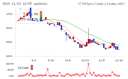 大丸エナウィンチャート