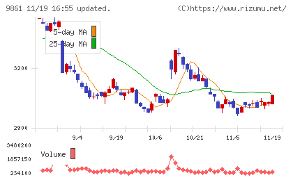 吉野家ホールディングスチャート