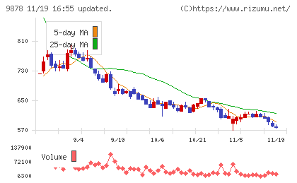 セキドチャート