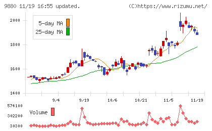 イノテックチャート