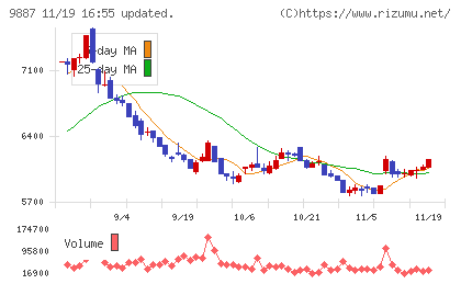 松屋フーズホールディングスチャート