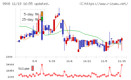Ｄｅｎｋｅｉチャート